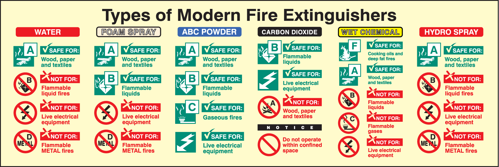 fire extinguisher categories